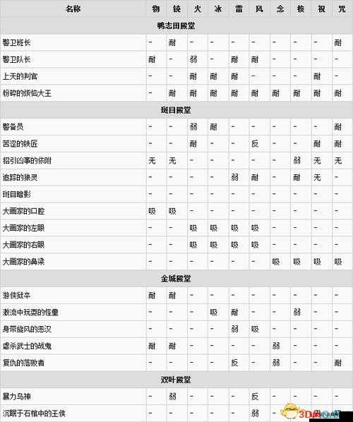 掠食游戏，喧闹鬼属性图鉴、弱点分析及无效能力全面资料介绍